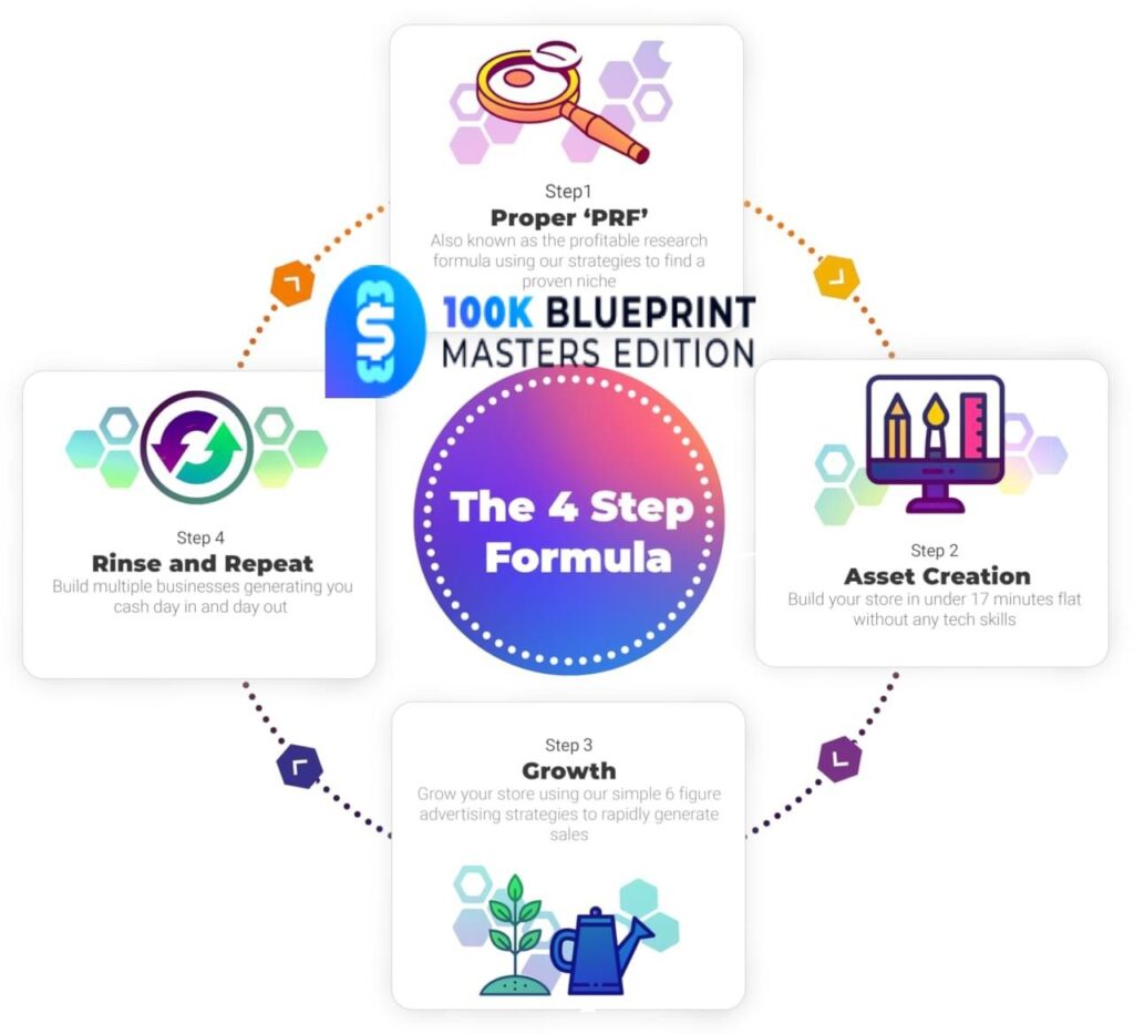 100k Blueprint 4.0