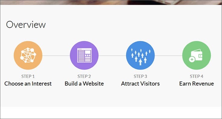 Four Steps Involved In Wealthy Affiliate