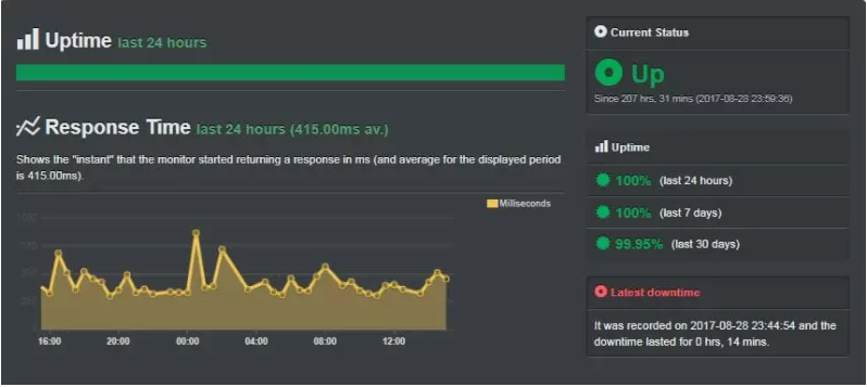 5 Reason Why Hosting Migration from Bluehost to A2 Hosting Will Boost your Ranking 4