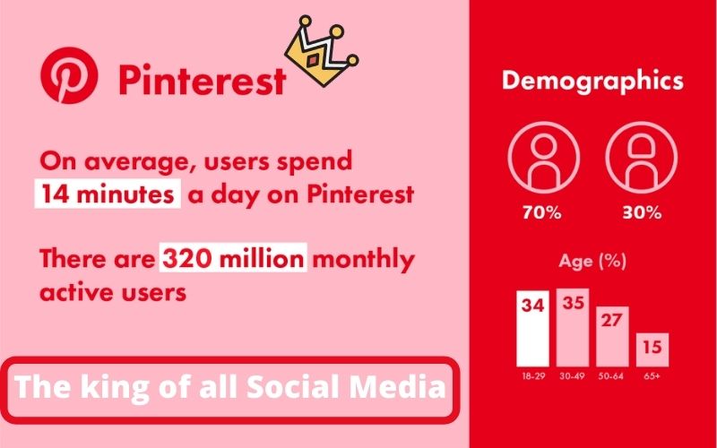 Pinterest the king of all Social Media