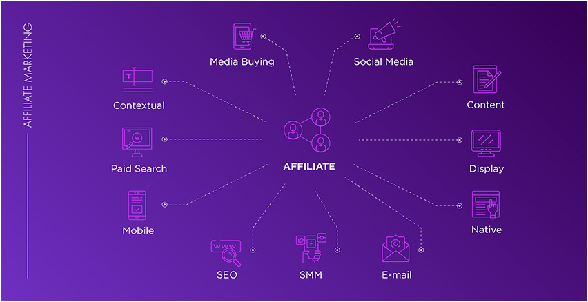 Traffic Source for affiliate links