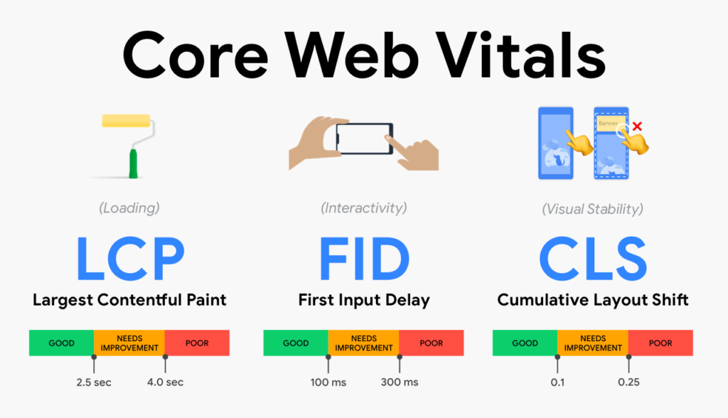Google Core Web Vital Scores- Easy Tool To Fix Very Slow WordPress Website