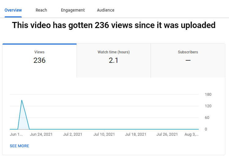 second video has gotten 236 views,