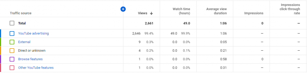 traffic-source-from-YouTube-advertising