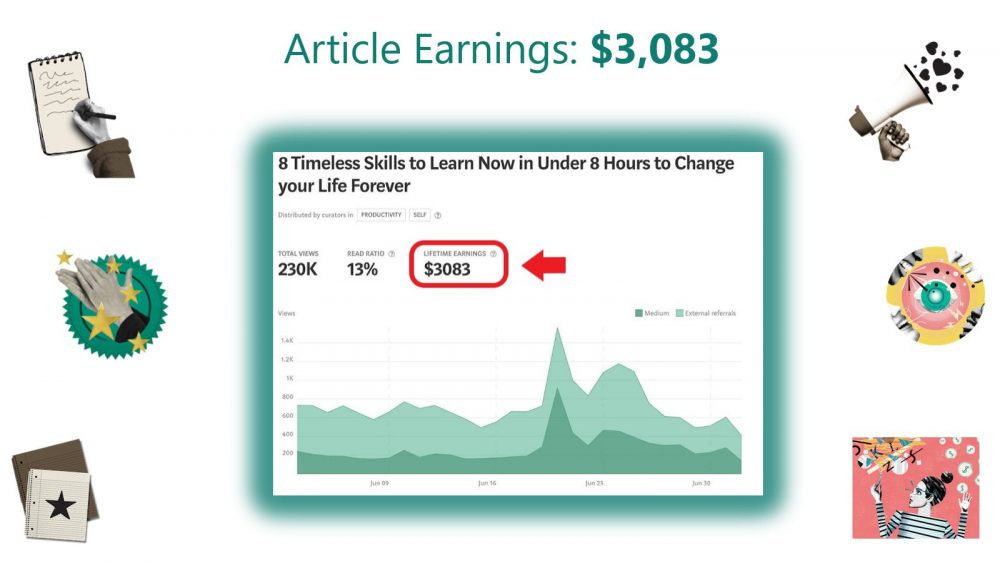 Medium Partnership Program To Earn For Your Writing