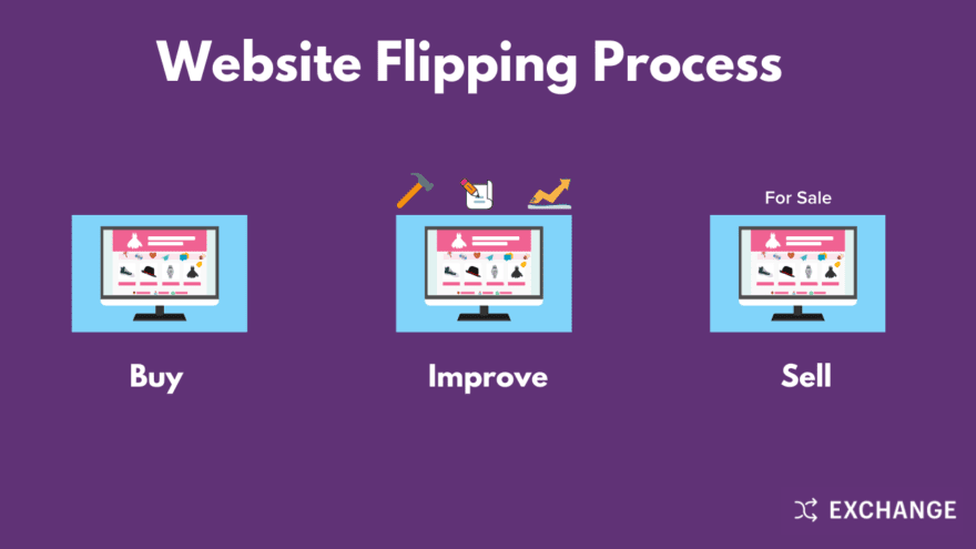 Flipping Website