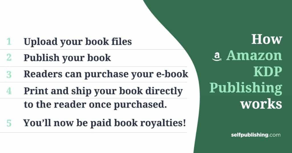 An Overview of How Amazon KDP Works: 