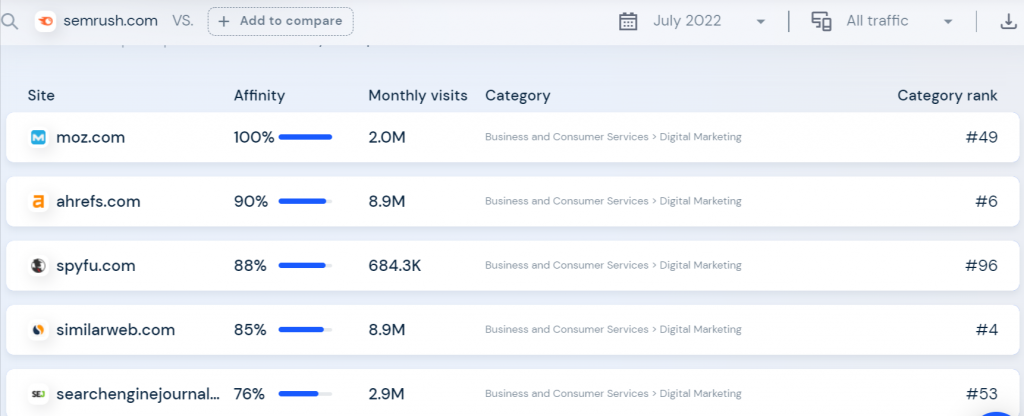 Create a list of Websites or You Niche Competitors 