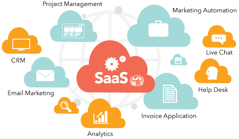 Researching SAAS Products